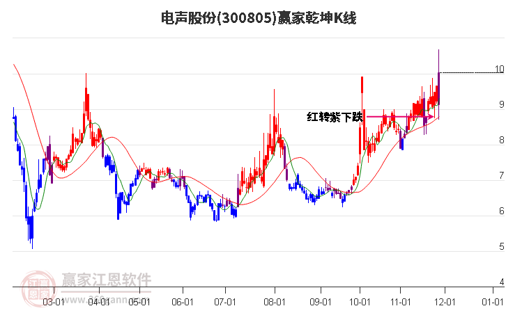 300805電聲股份贏家乾坤K線工具