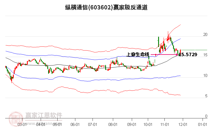 603602縱橫通信贏家極反通道工具