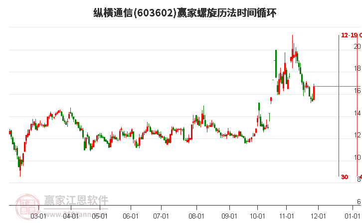 603602縱橫通信螺旋歷法時(shí)間循環(huán)工具