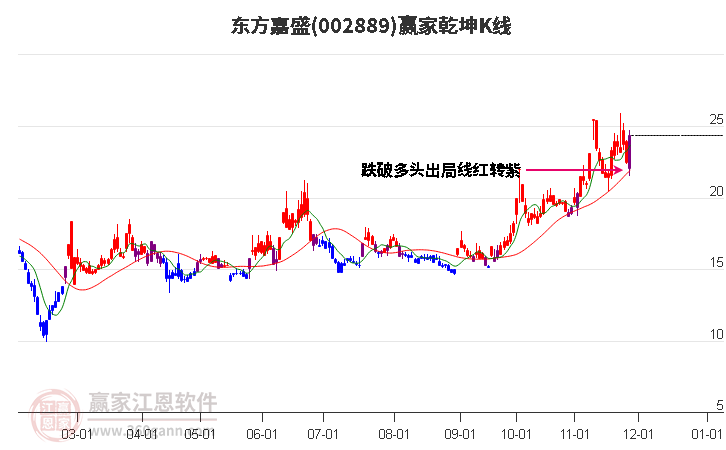 002889東方嘉盛贏家乾坤K線工具