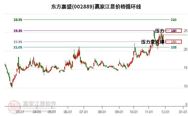 002889東方嘉盛江恩價格循環(huán)線工具