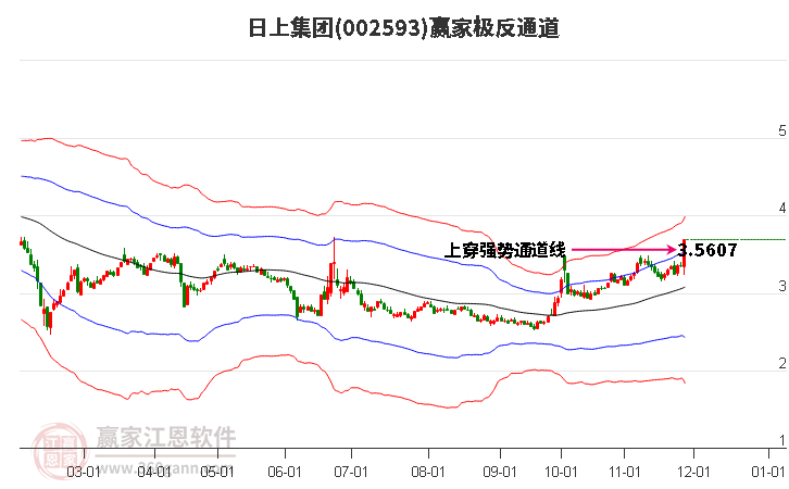 002593日上集團贏家極反通道工具