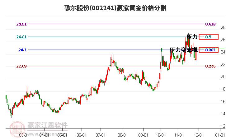 002241歌爾股份黃金價(jià)格分割工具