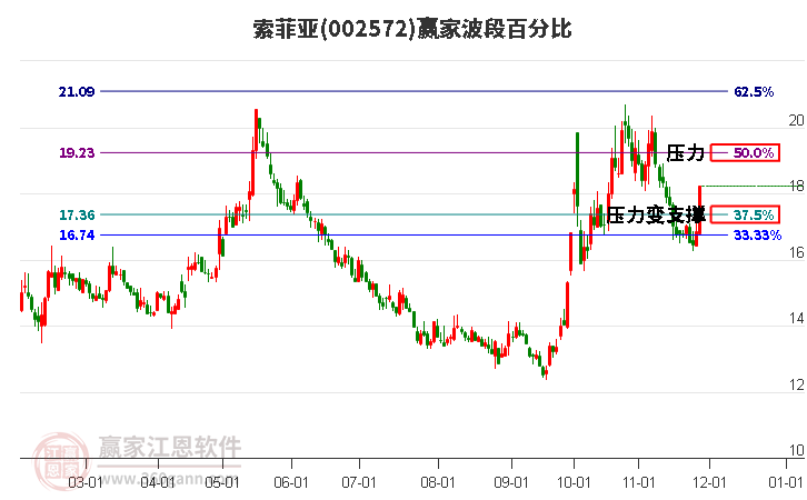 002572索菲亞波段百分比工具