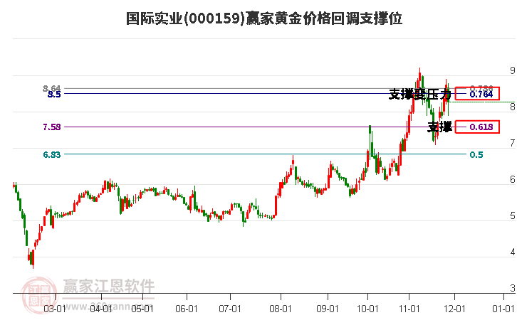 000159國際實業(yè)黃金價格回調支撐位工具