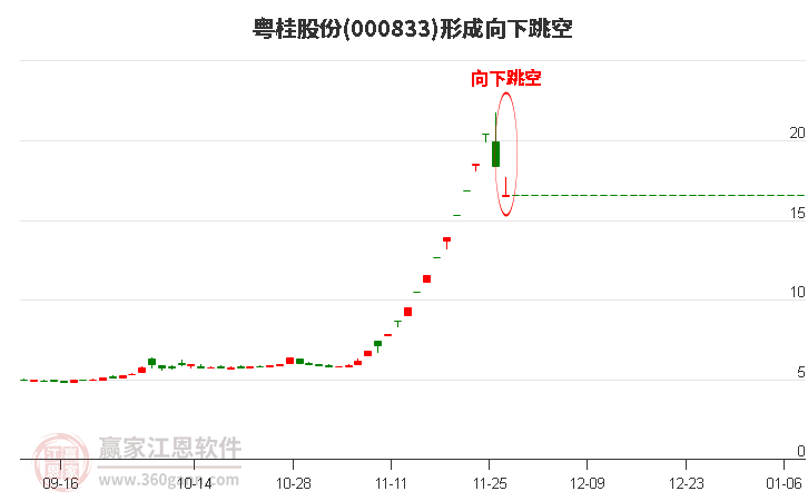 000833粵桂股份形成向下跳空形態(tài)