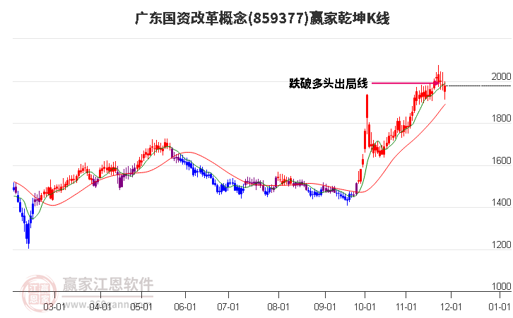 859377廣東國資改革贏家乾坤K線工具