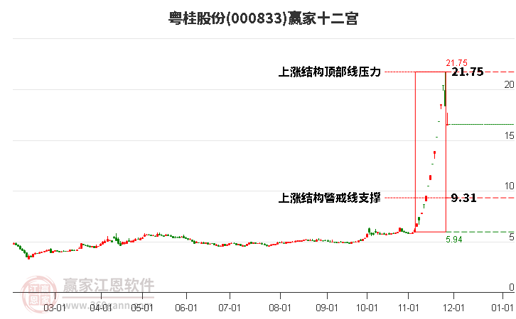 000833粵桂股份贏家十二宮工具