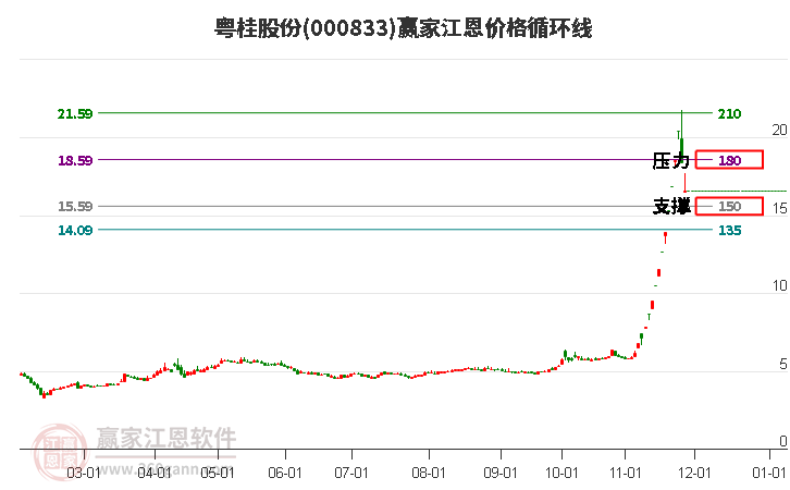 000833粵桂股份江恩價格循環(huán)線工具