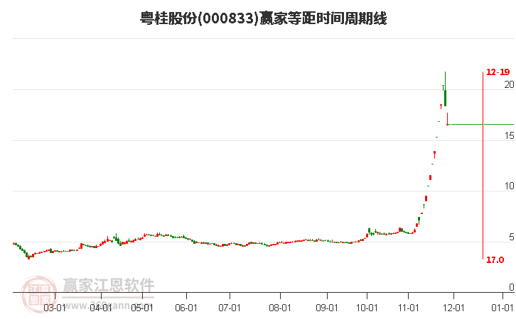 000833粵桂股份等距時間周期線工具