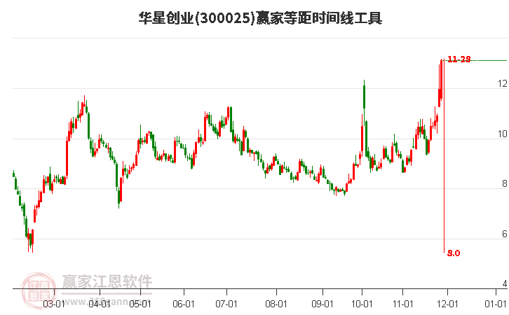 300025華星創(chuàng)業(yè)等距時間周期線工具 300025華星創(chuàng)業(yè)等距時間周期線工具