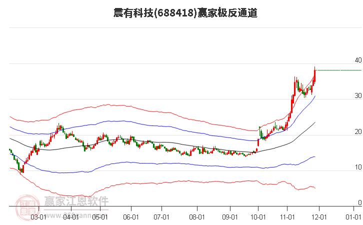 688418震有科技贏家極反通道工具