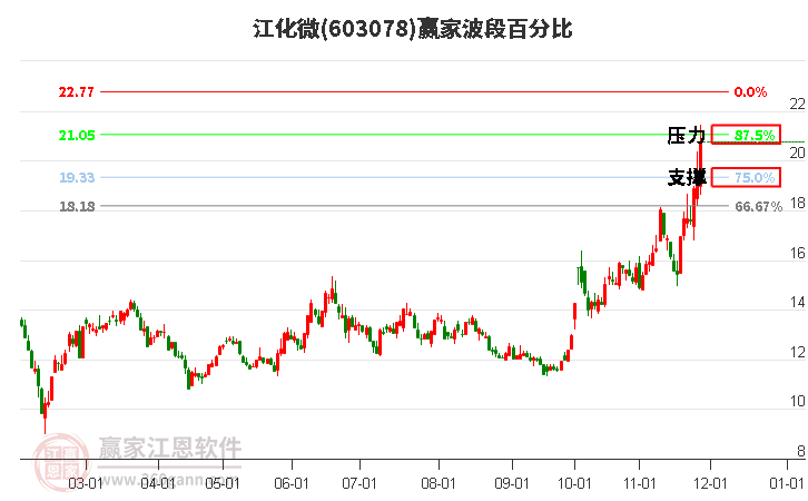 603078江化微波段百分比工具