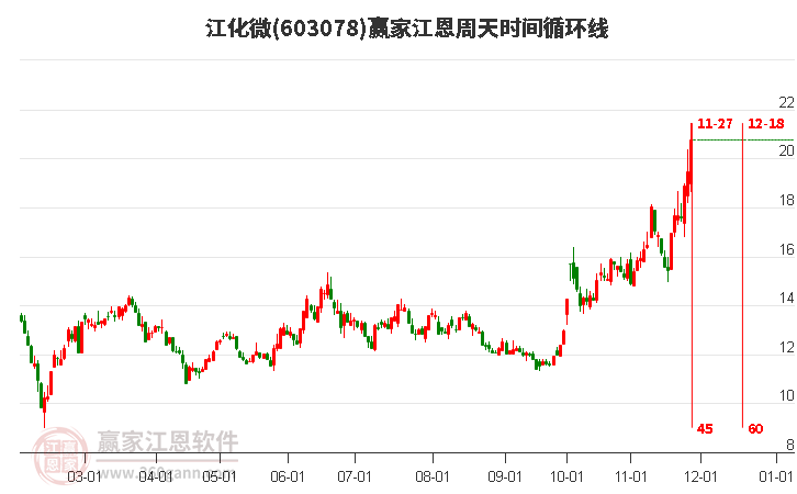 603078江化微江恩周天時間循環(huán)線工具