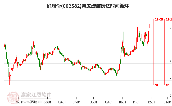 002582好想你螺旋歷法時間循環(huán)工具