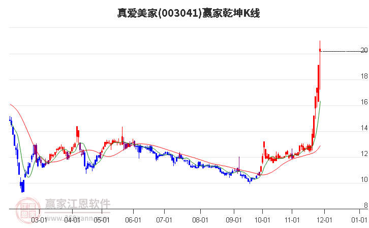 003041真愛美家贏家乾坤K線工具 003041真愛美家贏家乾坤K線工具