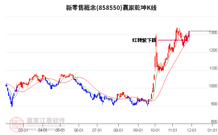 858550新零售贏家乾坤K線工具 858550新零售贏家乾坤K線工具