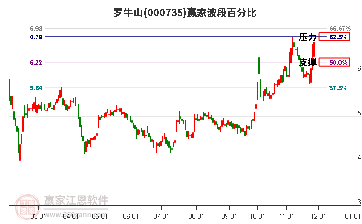 000735羅牛山波段百分比工具