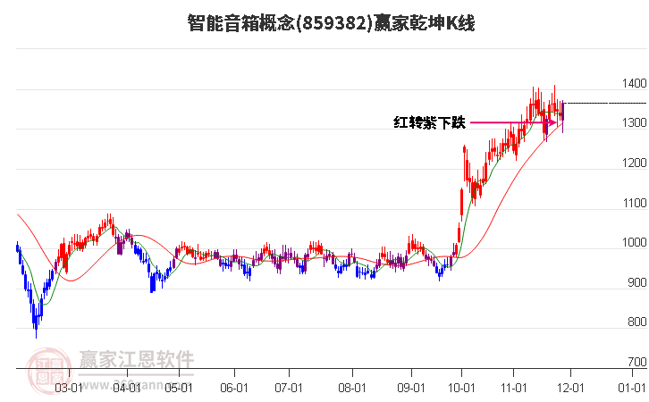 859382智能音箱贏家乾坤K線工具