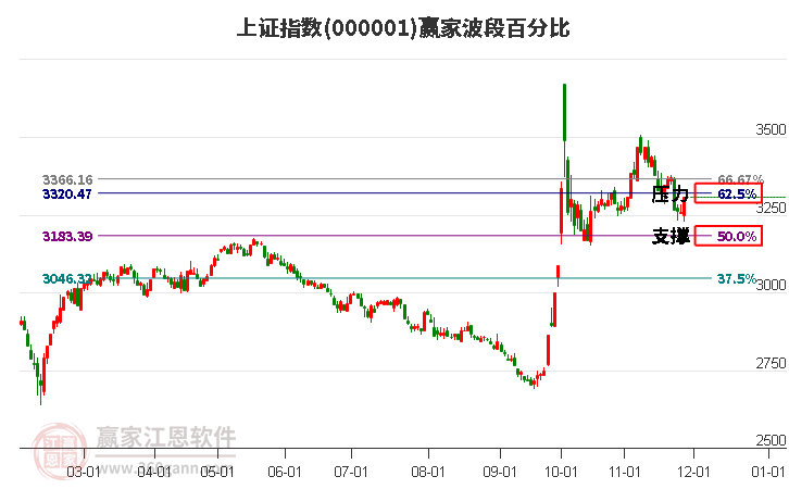 滬指贏家波段百分比工具