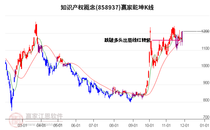 858937知識產(chǎn)權贏家乾坤K線工具 858937知識產(chǎn)權贏家乾坤K線工具