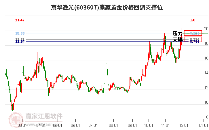 603607京華激光黃金價格回調(diào)支撐位工具 603607京華激光黃金價格回調(diào)支撐位工具