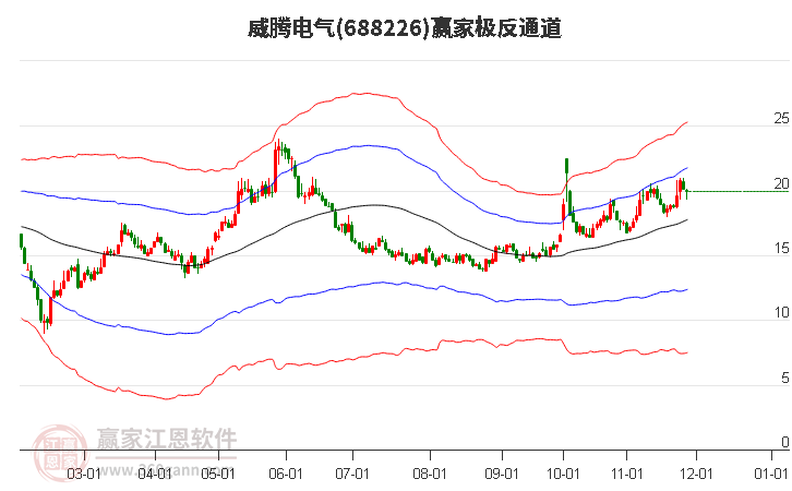 688226威騰電氣贏家極反通道工具