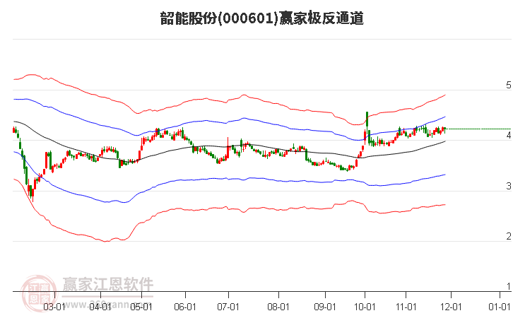 000601韶能股份贏家極反通道工具