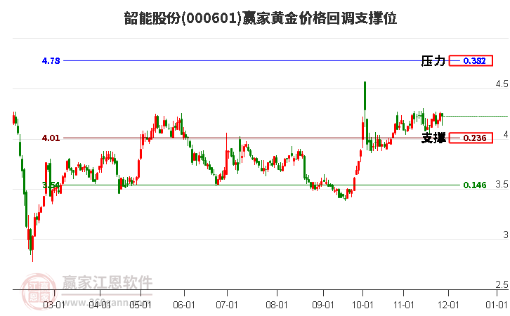 000601韶能股份黃金價格回調(diào)支撐位工具