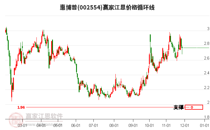 002554惠博普江恩價格循環(huán)線工具