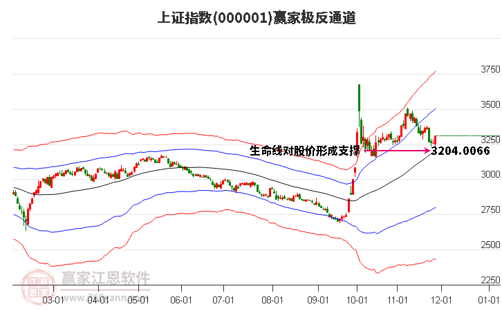 滬指贏家極反通道工具