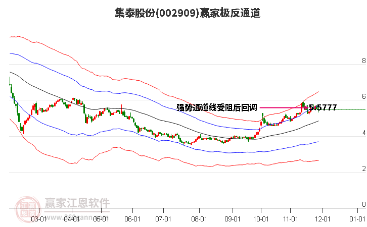 002909集泰股份贏家極反通道工具