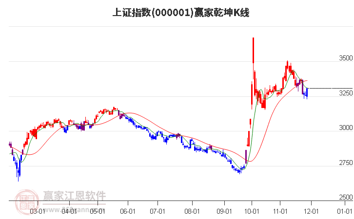 滬指贏家乾坤K線工具