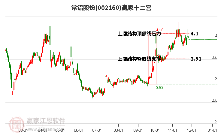 002160常鋁股份贏家十二宮工具