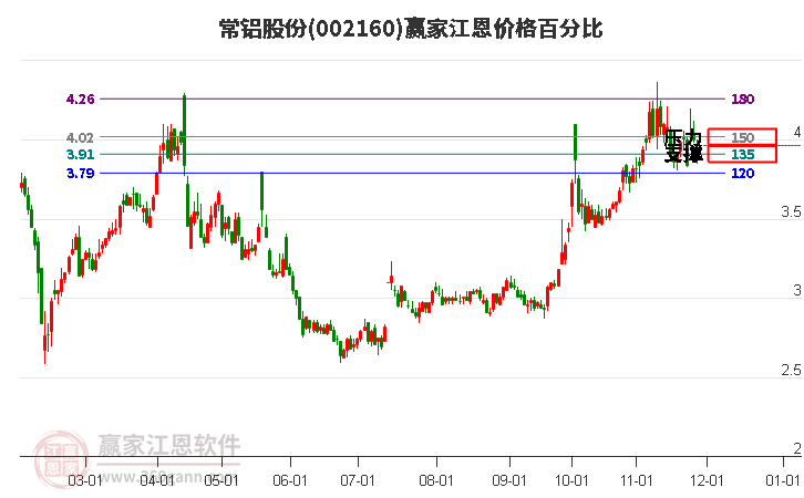 002160常鋁股份江恩價格百分比工具
