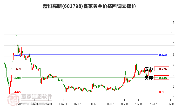 601798藍科高新黃金價格回調(diào)支撐位工具