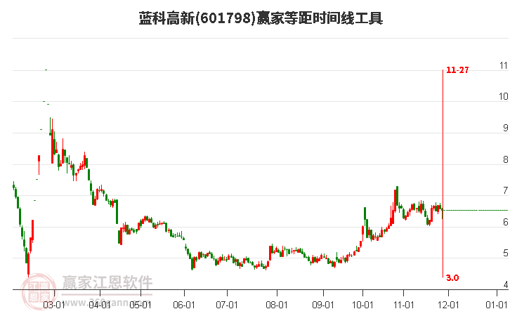 601798藍科高新等距時間周期線工具