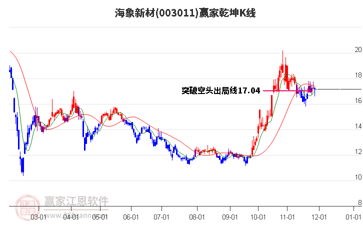 003011海象新材贏家乾坤K線工具 003011海象新材贏家乾坤K線工具