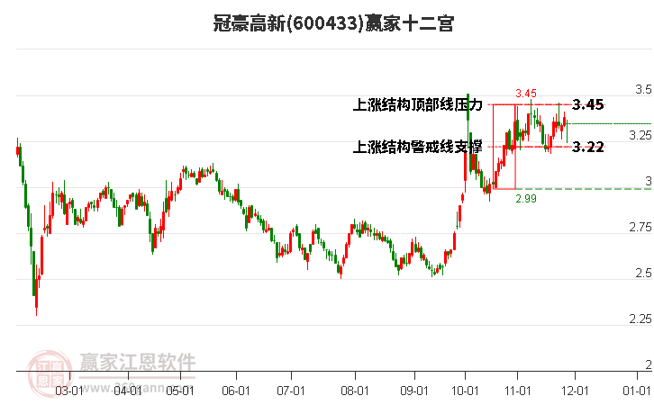 600433冠豪高新贏家十二宮工具