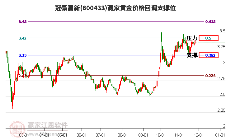 600433冠豪高新黃金價格回調支撐位工具