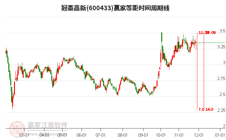 600433冠豪高新等距時間周期線工具