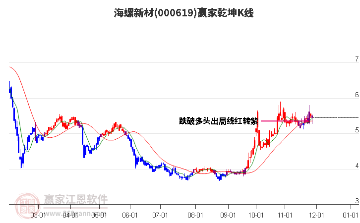 000619海螺新材贏家乾坤K線工具