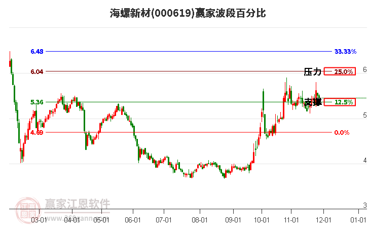 000619海螺新材贏家波段百分比工具