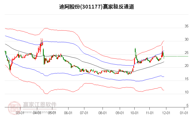 301177迪阿股份贏家極反通道工具