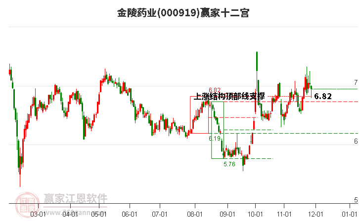 000919金陵藥業(yè)贏家十二宮工具 000919金陵藥業(yè)贏家十二宮工具