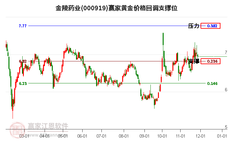 000919金陵藥業(yè)黃金價(jià)格回調(diào)支撐位工具 000919金陵藥業(yè)黃金價(jià)格回調(diào)支撐位工具
