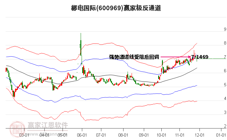 600969郴電國際贏家極反通道工具