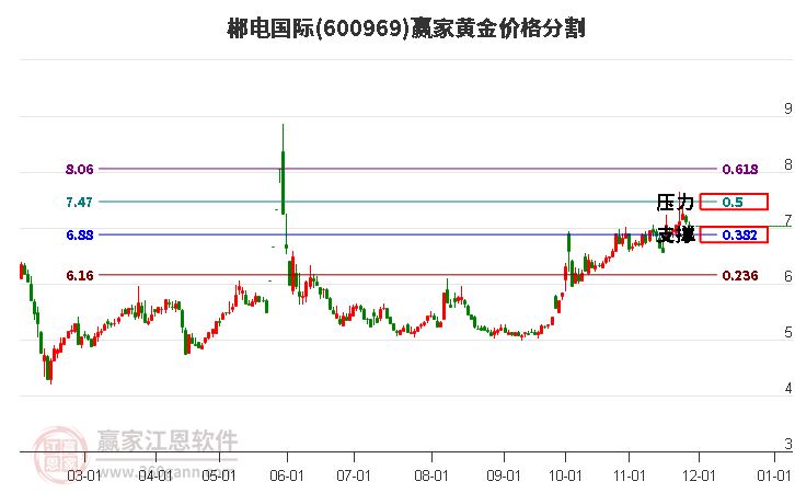 600969郴電國際黃金價格分割工具