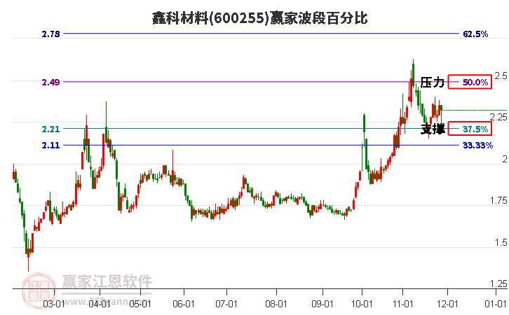 600255鑫科材料波段百分比工具 600255鑫科材料波段百分比工具