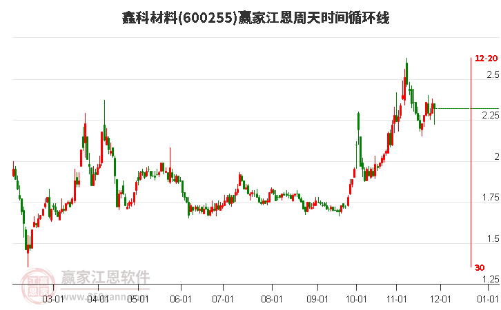 600255鑫科材料江恩周天時間循環(huán)線工具 600255鑫科材料江恩周天時間循環(huán)線工具